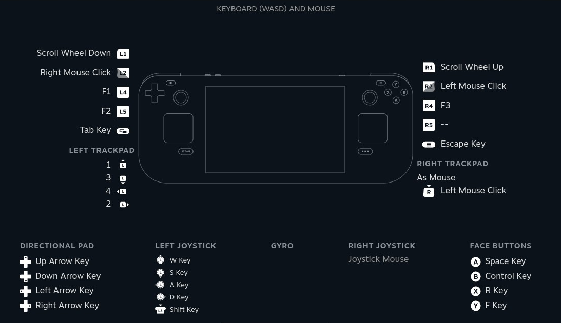 A screenshot of the Steam Deck control scheme